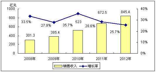 2007年中國IC設計業 回顧、挑戰與未來展望
